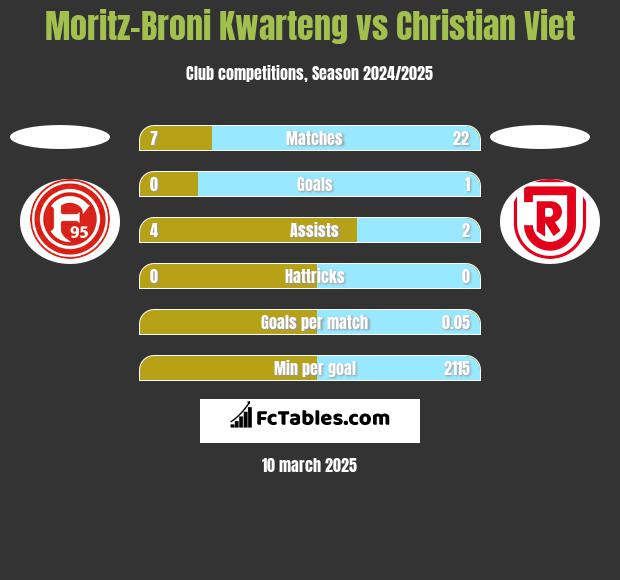 Moritz-Broni Kwarteng vs Christian Viet h2h player stats