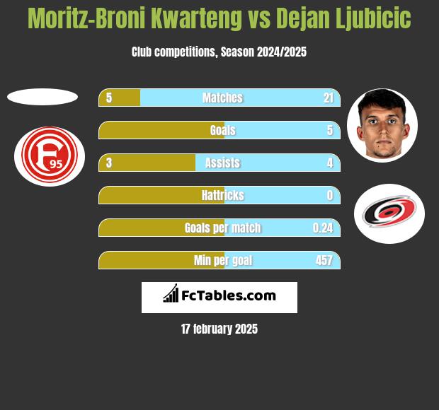 Moritz-Broni Kwarteng vs Dejan Ljubicic h2h player stats