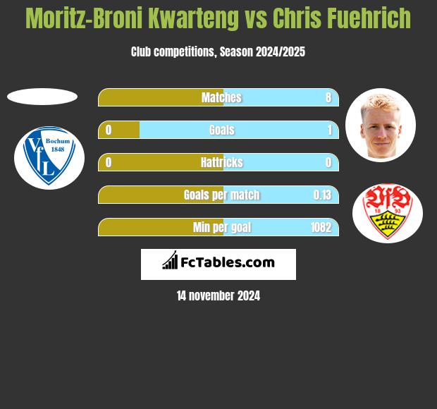 Moritz-Broni Kwarteng vs Chris Fuehrich h2h player stats