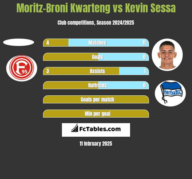 Moritz-Broni Kwarteng vs Kevin Sessa h2h player stats