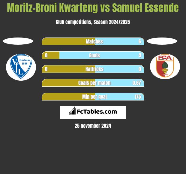 Moritz-Broni Kwarteng vs Samuel Essende h2h player stats