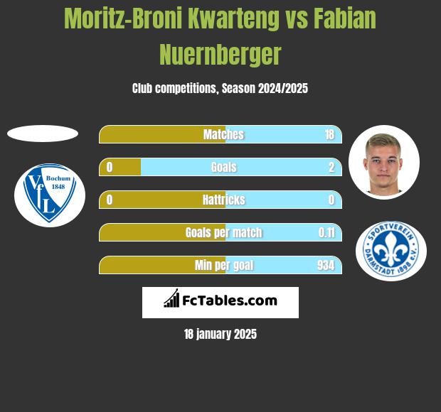 Moritz-Broni Kwarteng vs Fabian Nuernberger h2h player stats