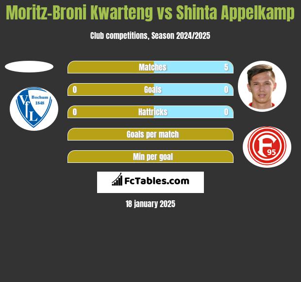 Moritz-Broni Kwarteng vs Shinta Appelkamp h2h player stats