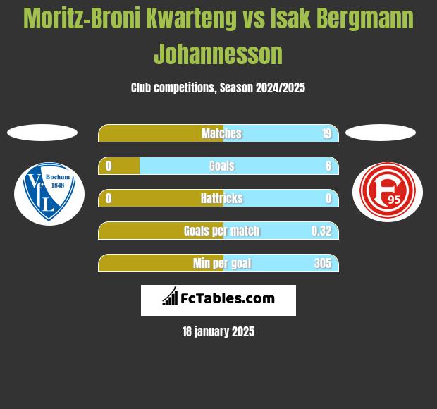 Moritz-Broni Kwarteng vs Isak Bergmann Johannesson h2h player stats