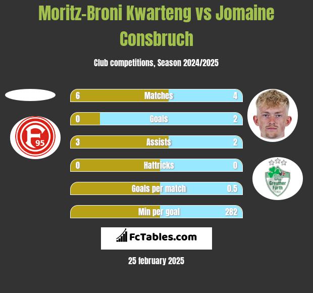 Moritz-Broni Kwarteng vs Jomaine Consbruch h2h player stats