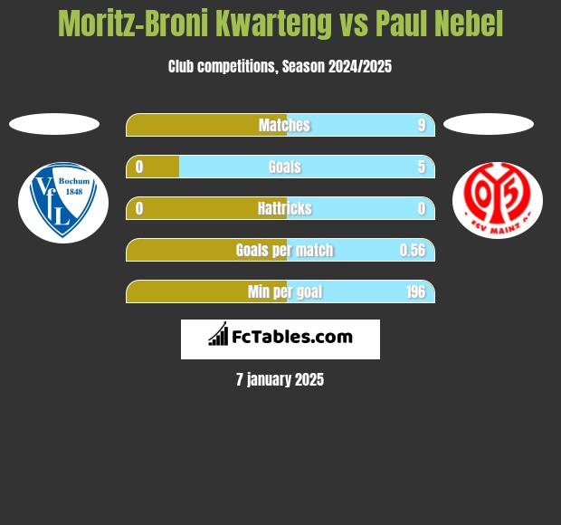 Moritz-Broni Kwarteng vs Paul Nebel h2h player stats