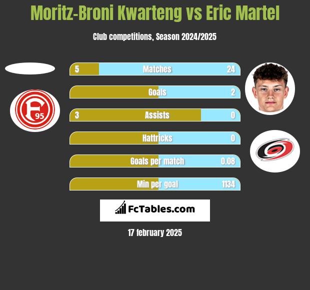 Moritz-Broni Kwarteng vs Eric Martel h2h player stats