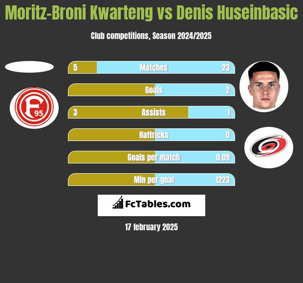 Moritz-Broni Kwarteng vs Denis Huseinbasic h2h player stats