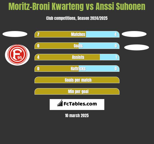 Moritz-Broni Kwarteng vs Anssi Suhonen h2h player stats