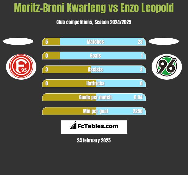 Moritz-Broni Kwarteng vs Enzo Leopold h2h player stats