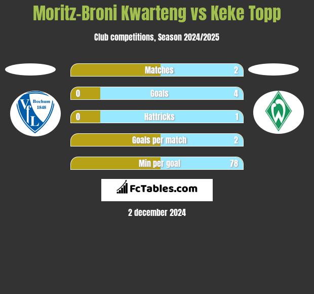 Moritz-Broni Kwarteng vs Keke Topp h2h player stats