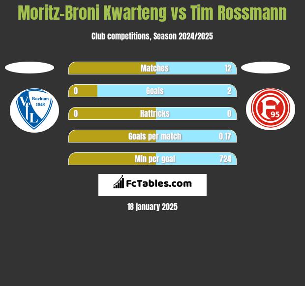 Moritz-Broni Kwarteng vs Tim Rossmann h2h player stats