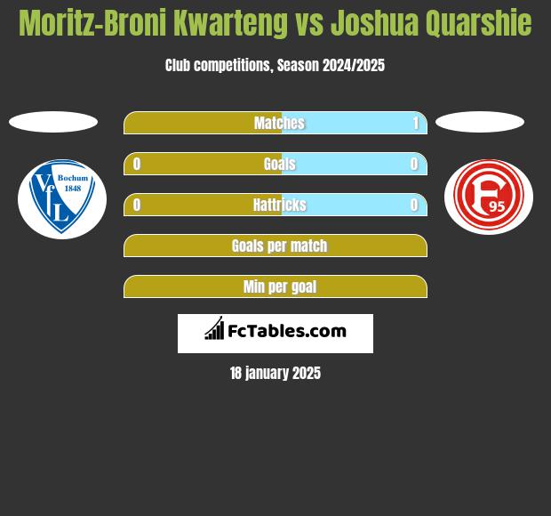 Moritz-Broni Kwarteng vs Joshua Quarshie h2h player stats