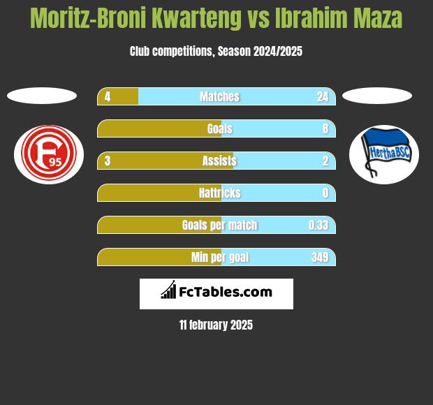 Moritz-Broni Kwarteng vs Ibrahim Maza h2h player stats