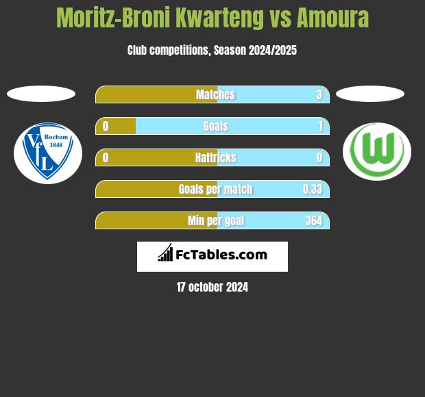 Moritz-Broni Kwarteng vs Amoura h2h player stats