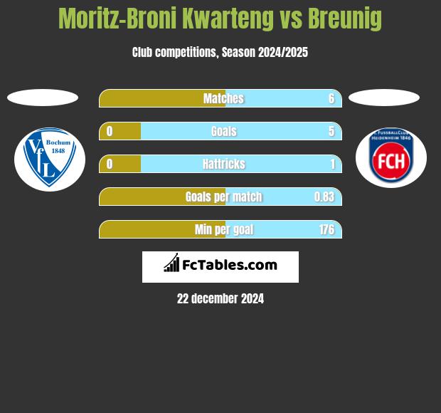 Moritz-Broni Kwarteng vs Breunig h2h player stats