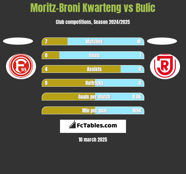 Moritz-Broni Kwarteng vs Bulic h2h player stats