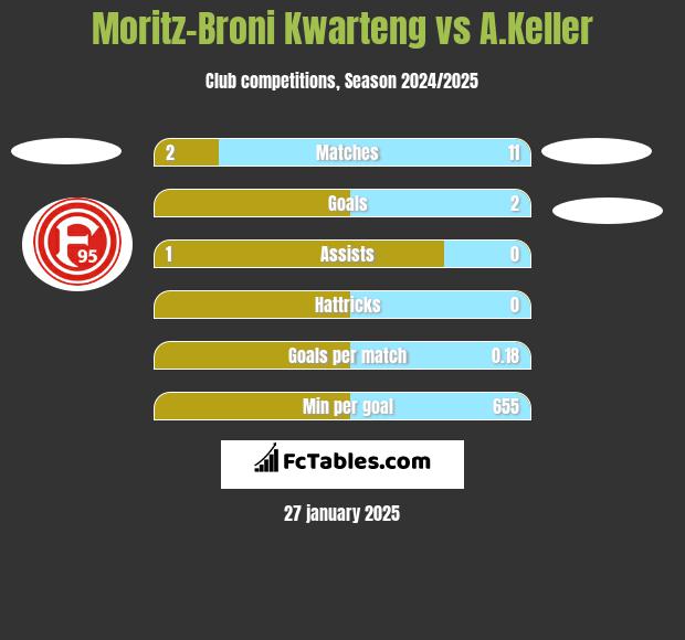 Moritz-Broni Kwarteng vs A.Keller h2h player stats