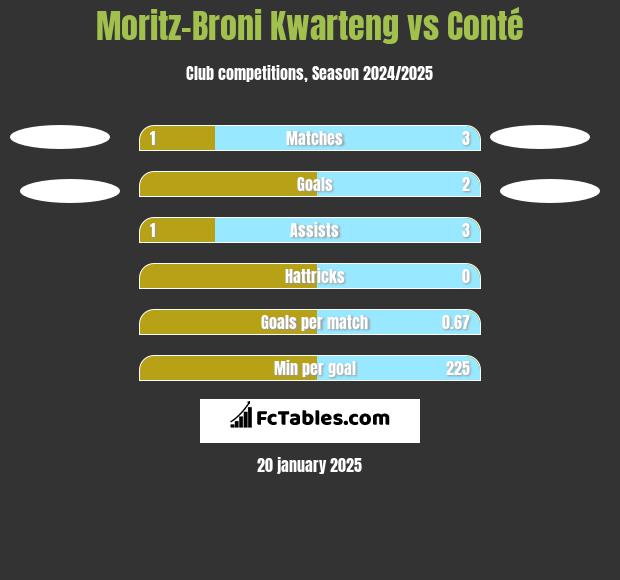 Moritz-Broni Kwarteng vs Conté h2h player stats