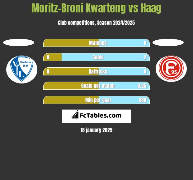 Moritz-Broni Kwarteng vs Haag h2h player stats