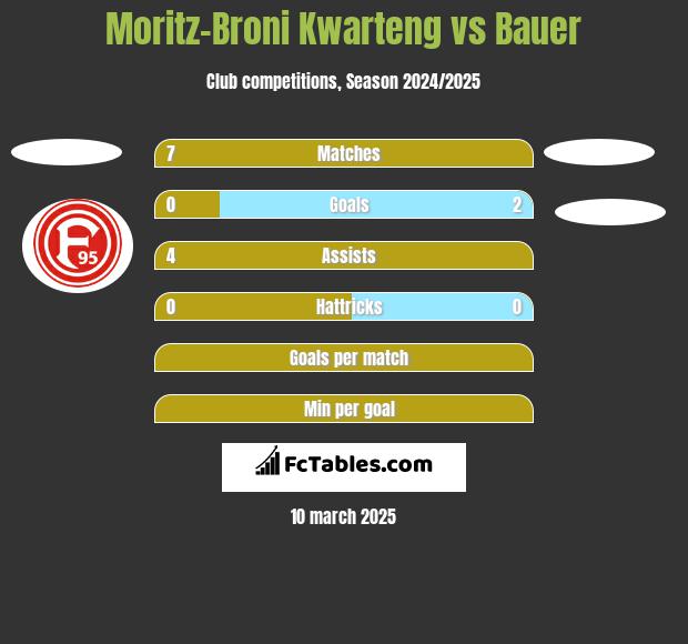 Moritz-Broni Kwarteng vs Bauer h2h player stats