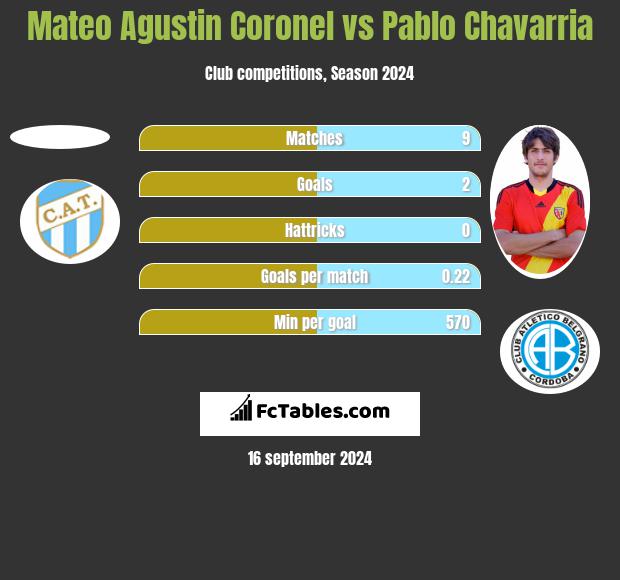 Mateo Agustin Coronel vs Pablo Chavarria h2h player stats