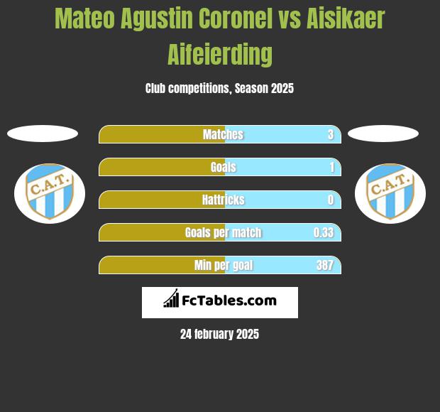 Mateo Agustin Coronel vs Aisikaer Aifeierding h2h player stats