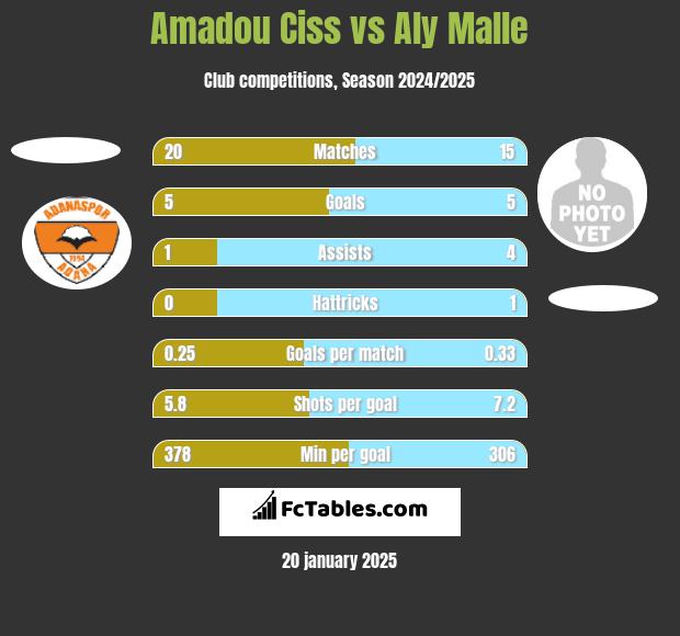 Amadou Ciss vs Aly Malle h2h player stats