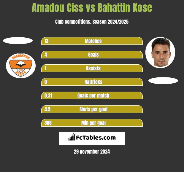 Amadou Ciss vs Bahattin Kose h2h player stats