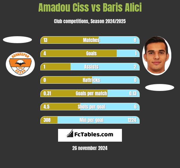 Amadou Ciss vs Baris Alici h2h player stats