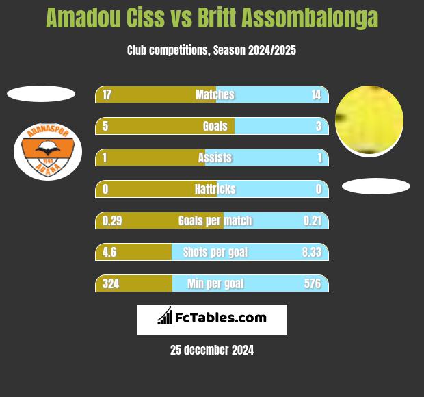 Amadou Ciss vs Britt Assombalonga h2h player stats