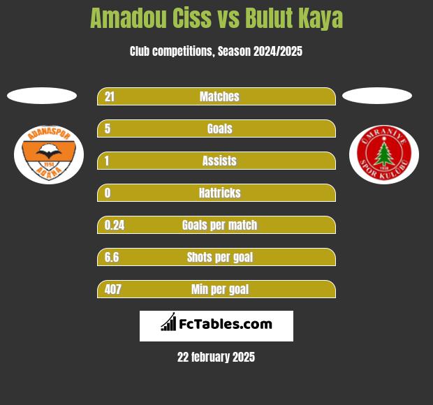 Amadou Ciss vs Bulut Kaya h2h player stats