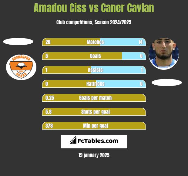 Amadou Ciss vs Caner Cavlan h2h player stats