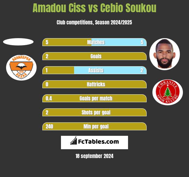 Amadou Ciss vs Cebio Soukou h2h player stats