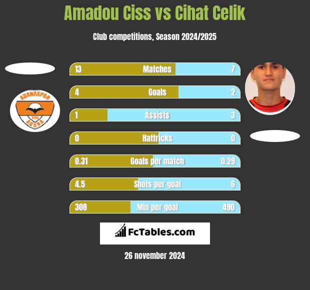 Amadou Ciss vs Cihat Celik h2h player stats