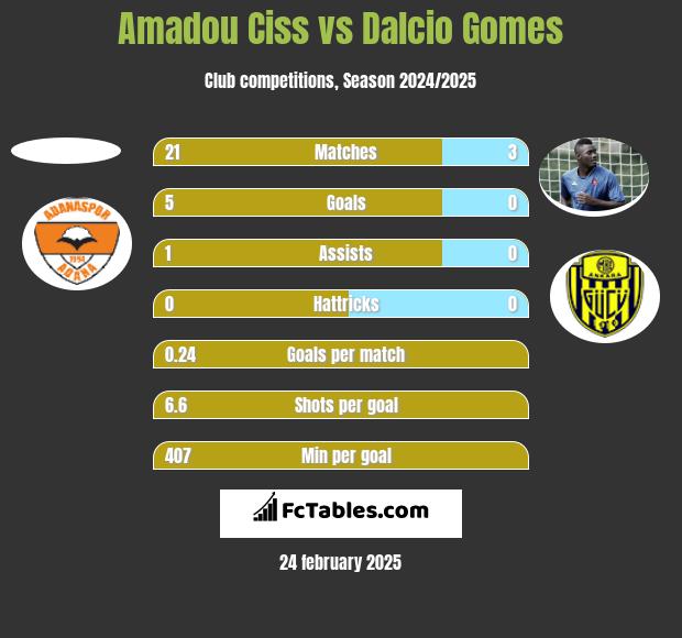 Amadou Ciss vs Dalcio Gomes h2h player stats