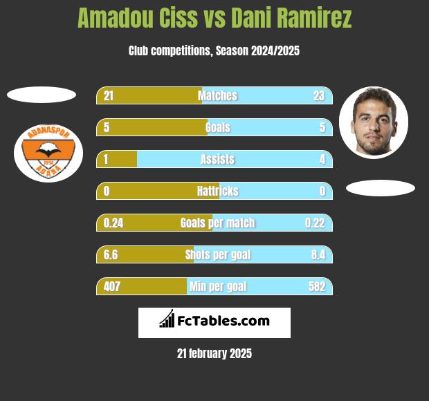 Amadou Ciss vs Dani Ramirez h2h player stats