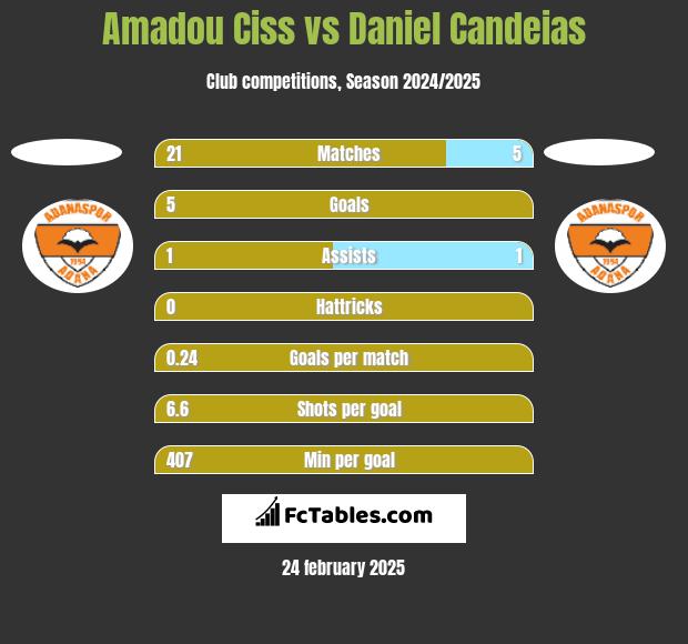 Amadou Ciss vs Daniel Candeias h2h player stats