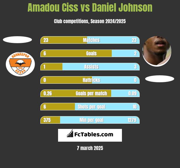 Amadou Ciss vs Daniel Johnson h2h player stats