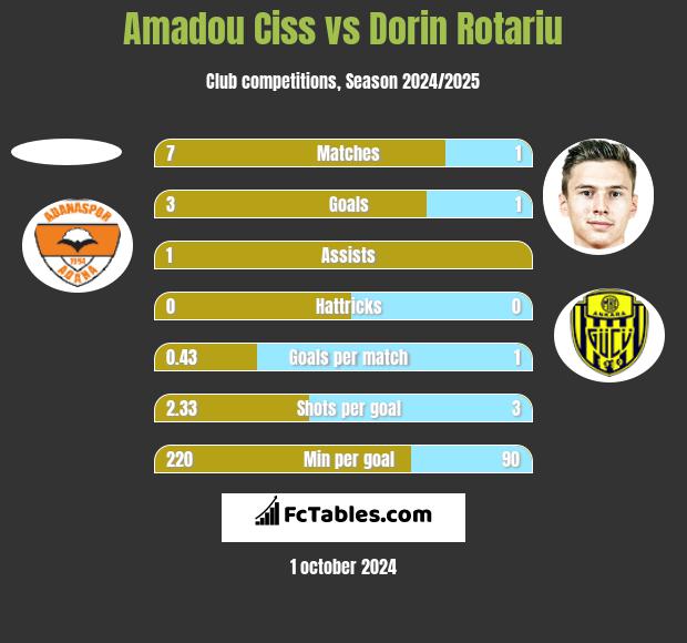 Amadou Ciss vs Dorin Rotariu h2h player stats