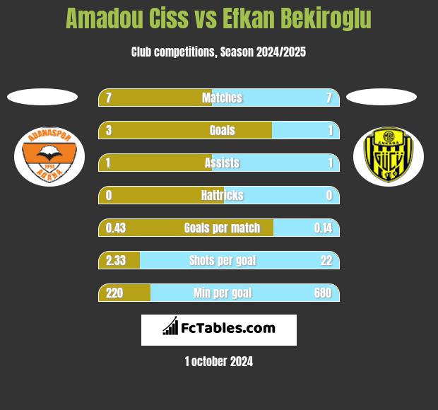 Amadou Ciss vs Efkan Bekiroglu h2h player stats