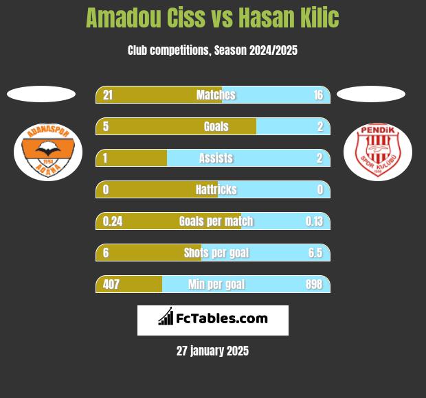 Amadou Ciss vs Hasan Kilic h2h player stats