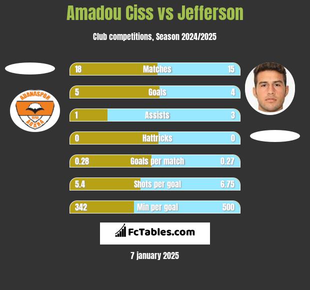 Amadou Ciss vs Jefferson h2h player stats