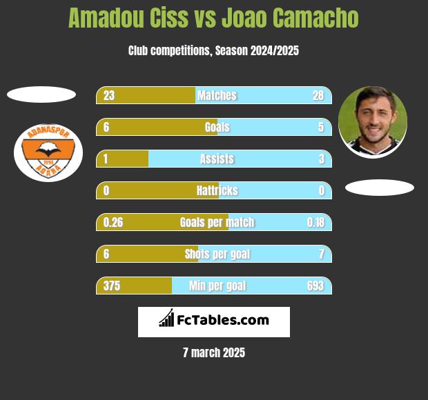 Amadou Ciss vs Joao Camacho h2h player stats