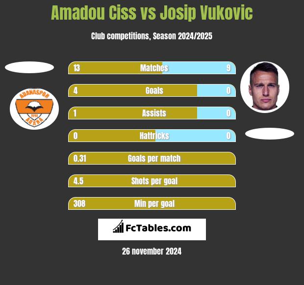 Amadou Ciss vs Josip Vukovic h2h player stats