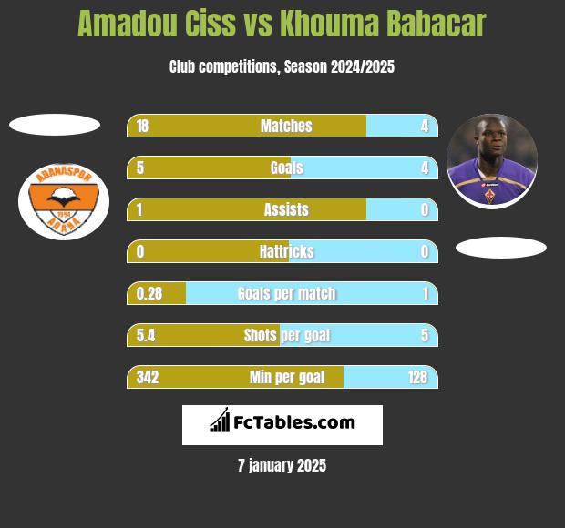 Amadou Ciss vs Khouma Babacar h2h player stats