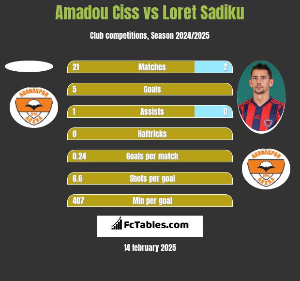 Amadou Ciss vs Loret Sadiku h2h player stats