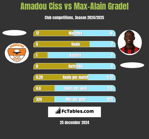 Amadou Ciss vs Max-Alain Gradel h2h player stats