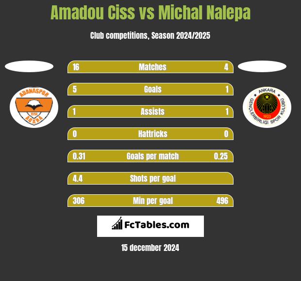 Amadou Ciss vs Michal Nalepa h2h player stats