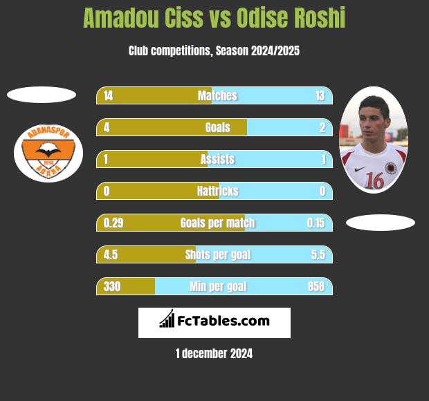 Amadou Ciss vs Odise Roshi h2h player stats